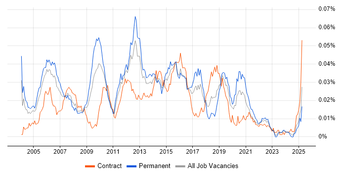 Job vacancy trend for Check Point Certification in the UK Job vacancy trend for Check Point Certification in the UK