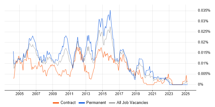 Job vacancy trend for Check Point Consultant in the UK