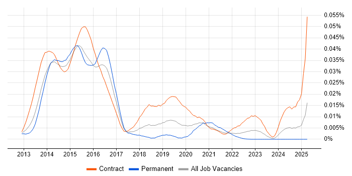 Job vacancy trend for Check Point GAiA in the UK Job vacancy trend for Check Point GAiA in the UK