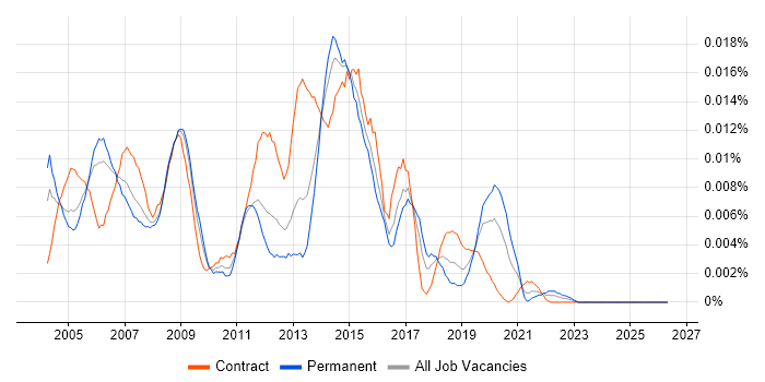 Check Point Specialist job vacancy trend in the UK