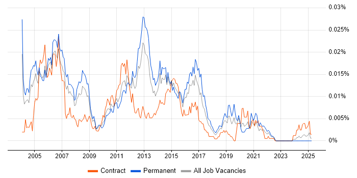 Job vacancy trend for Check Point Support in the UK Job vacancy trend for Check Point Support in the UK