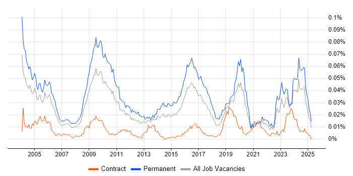Job vacancy trend for CHECK Team Leader in the UK