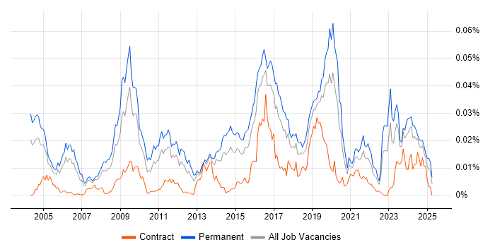 Job vacancy trend for CHECK Team Member in the UK