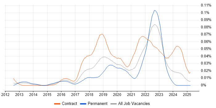 Job vacancy trend for Checkmarx in the UK
