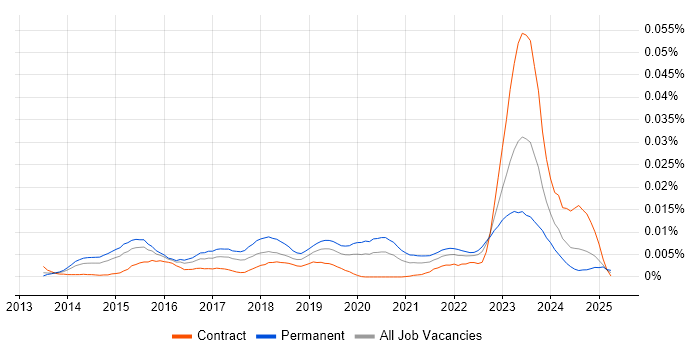 Job vacancy trend for Check_MK in the UK Job vacancy trend for Check_MK in the UK
