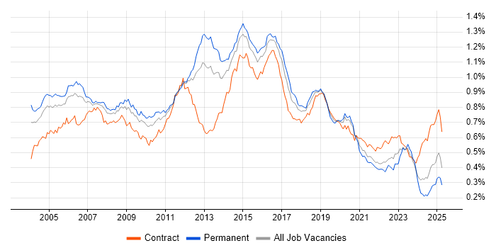 Job vacancy trend for CheckPoint in the UK Job vacancy trend for CheckPoint in the UK