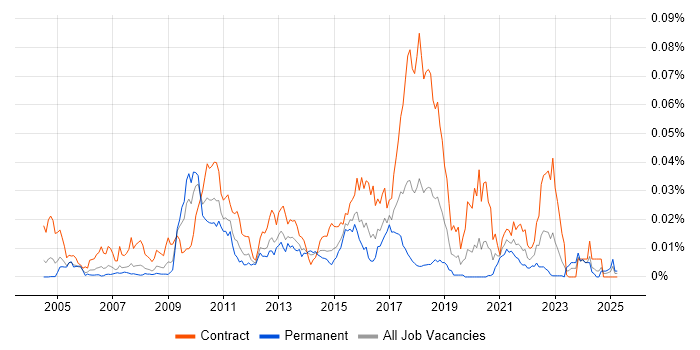 Job vacancy trend for Checkstyle in the UK