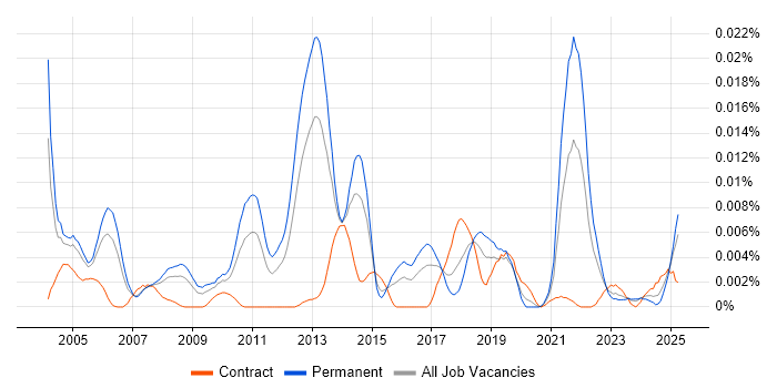 Job vacancy trend for Cheminformatics in the UK Job vacancy trend for Cheminformatics in the UK