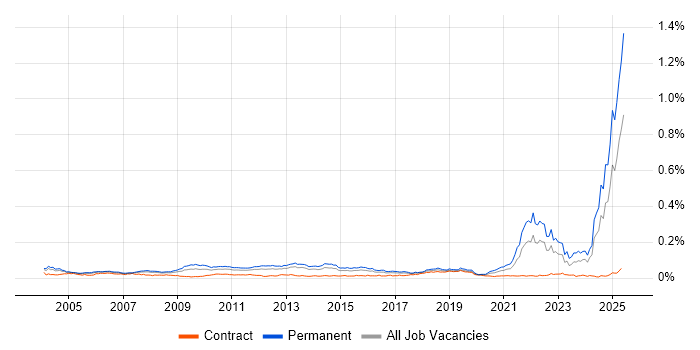 Job vacancy trend for Chemistry in the UK Job vacancy trend for Chemistry in the UK