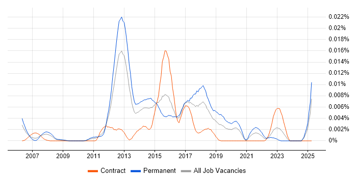 Job vacancy trend for CherryPy in the UK Job vacancy trend for CherryPy in the UK