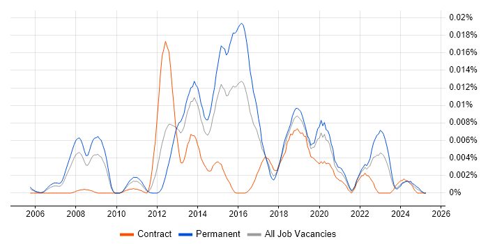 Job vacancy trend for CHFI in the UK Job vacancy trend for CHFI in the UK