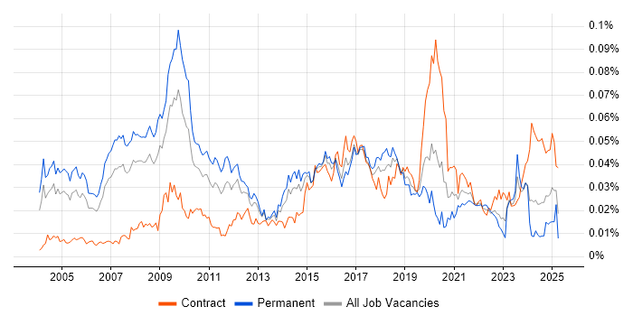 Job vacancy trend for Chief Architect in the UK