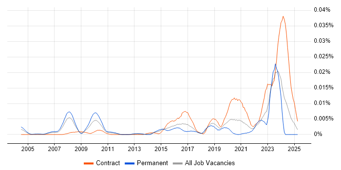 Job vacancy trend for Chief Data Architect in the UK Job vacancy trend for Chief Data Architect in the UK