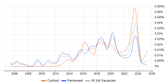 Job vacancy trend for Chief Information Security Officer in the UK Job vacancy trend for Chief Information Security Officer in the UK