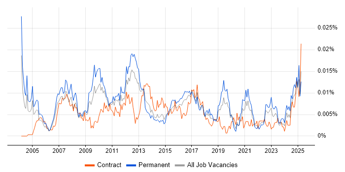 Job vacancy trend for Chief Operating Officer in the UK Job vacancy trend for Chief Operating Officer in the UK