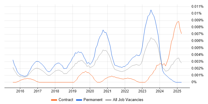 Job vacancy trend for Chief Product Officer in the UK Job vacancy trend for Chief Product Officer in the UK