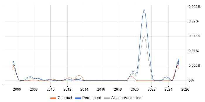 Job vacancy trend for Chief Systems Engineer in the UK