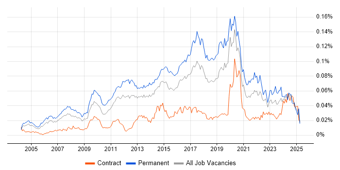 Job vacancy trend for Chief Technology Officer in the UK Job vacancy trend for Chief Technology Officer in the UK