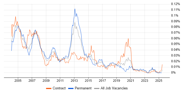 Job vacancy trend for Chip and PIN in the UK Job vacancy trend for Chip and PIN in the UK