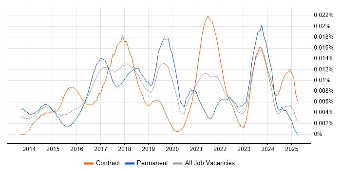 Job vacancy trend for Chocolatey in the UK Job vacancy trend for Chocolatey in the UK
