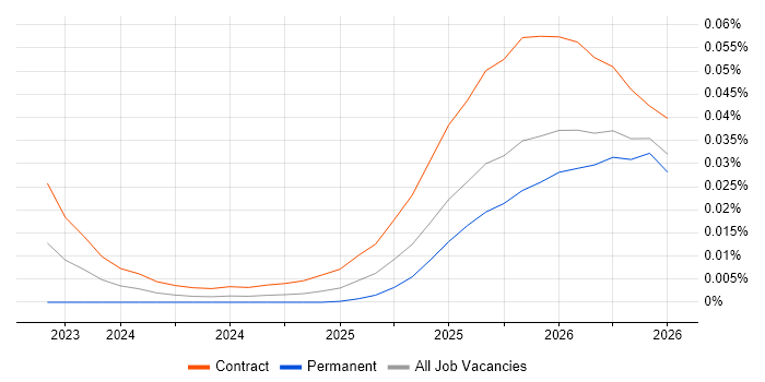 Chroma job vacancy trend in the UK