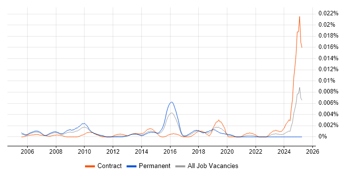 Job vacancy trend for CICS Engineer in the UK Job vacancy trend for CICS Engineer in the UK