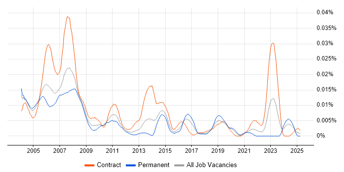 Job vacancy trend for CICS Programmer in the UK