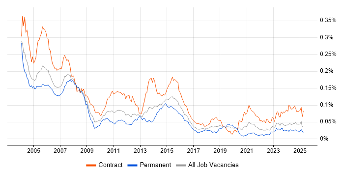 Job vacancy trend for CICS in the UK