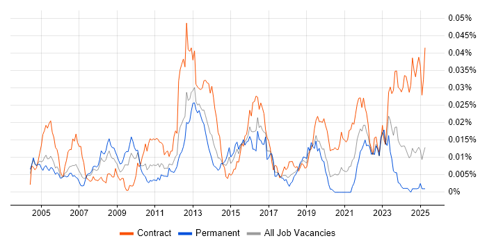 Job vacancy trend for Ciena in the UK Job vacancy trend for Ciena in the UK