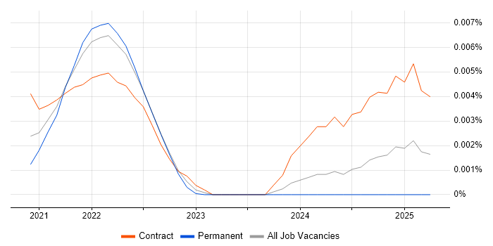 Job vacancy trend for Cilium in the UK Job vacancy trend for Cilium in the UK