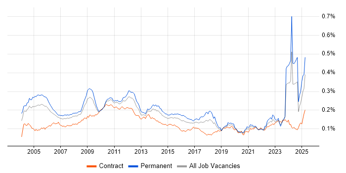 Job vacancy trend for CIMA in the UK Job vacancy trend for CIMA in the UK