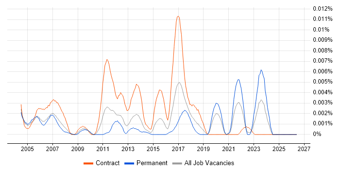 CIMPLICITY job vacancy trend in the UK