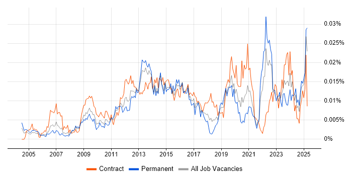 Job vacancy trend for CINEMA 4D in the UK Job vacancy trend for CINEMA 4D in the UK