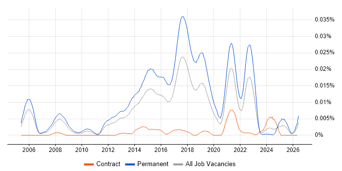 CIO Advisory job vacancy trend in the UK
