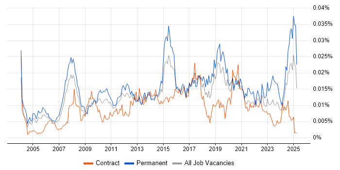 Job vacancy trend for CIO in the UK Job vacancy trend for CIO in the UK
