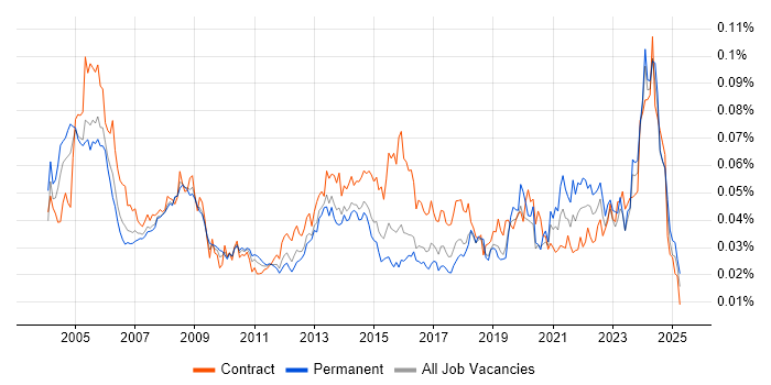 Job vacancy trend for CIPD in the UK