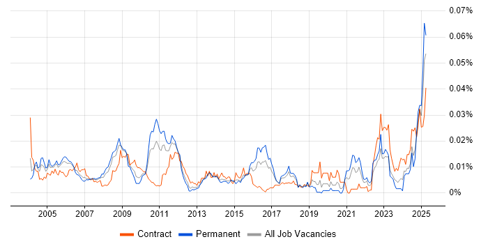 Job vacancy trend for CIPFA in the UK
