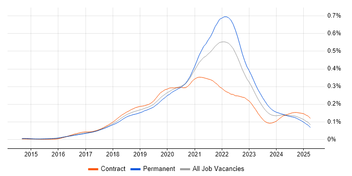 Job vacancy trend for CircleCI in the UK Job vacancy trend for CircleCI in the UK