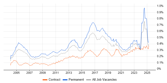 Job vacancy trend for CISA in the UK Job vacancy trend for CISA in the UK