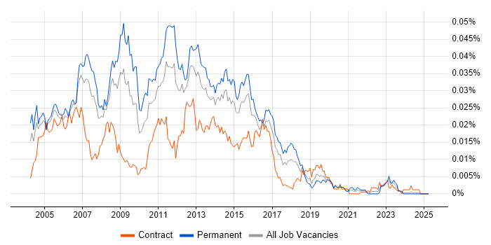 Job vacancy trend for Cisco Administrator in the UK Job vacancy trend for Cisco Administrator in the UK