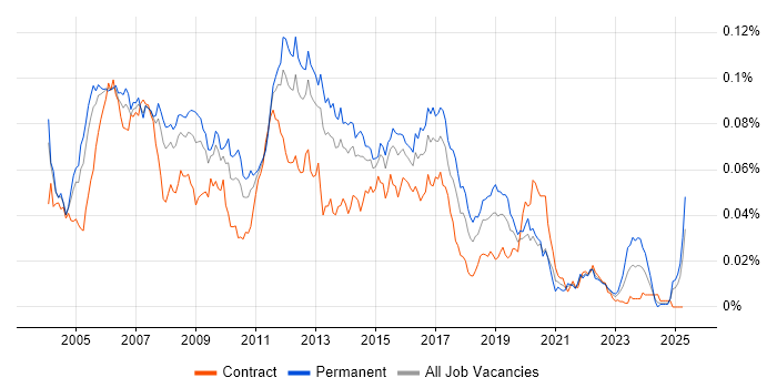 Job vacancy trend for Cisco Analyst in the UK Job vacancy trend for Cisco Analyst in the UK
