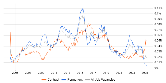 Job vacancy trend for Cisco Architect in the UK Job vacancy trend for Cisco Architect in the UK