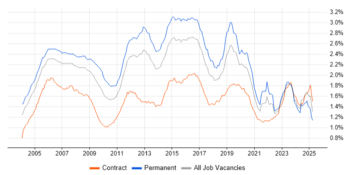 Job vacancy trend for Cisco Certification in the UK