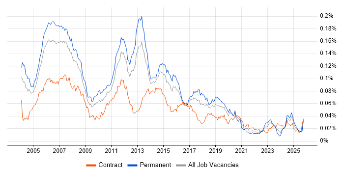 Cisco Consultant job vacancy trend in the UK