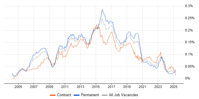 Job vacancy trend for Cisco CUCM in the UK
