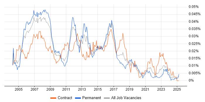 Job vacancy trend for Cisco Design Engineer in the UK Job vacancy trend for Cisco Design Engineer in the UK