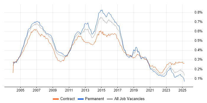 Job vacancy trend for Cisco Engineer in the UK