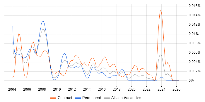 Cisco Expert job vacancy trend in the UK