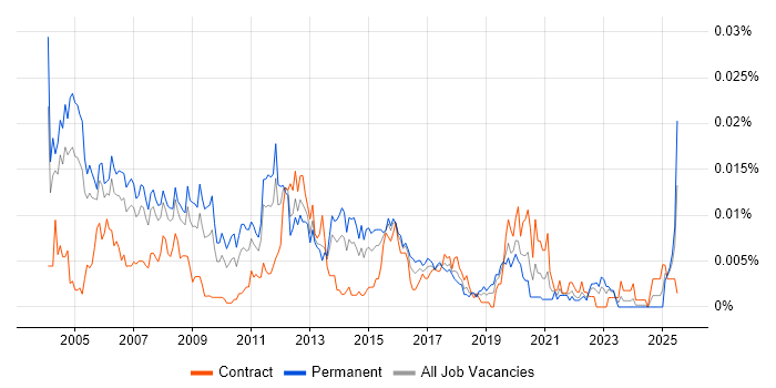 Job vacancy trend for Cisco Field Engineer in the UK