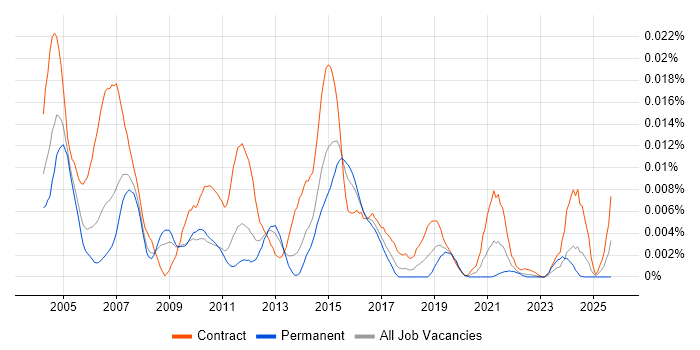 Cisco ICM Scripting job vacancy trend in the UK
